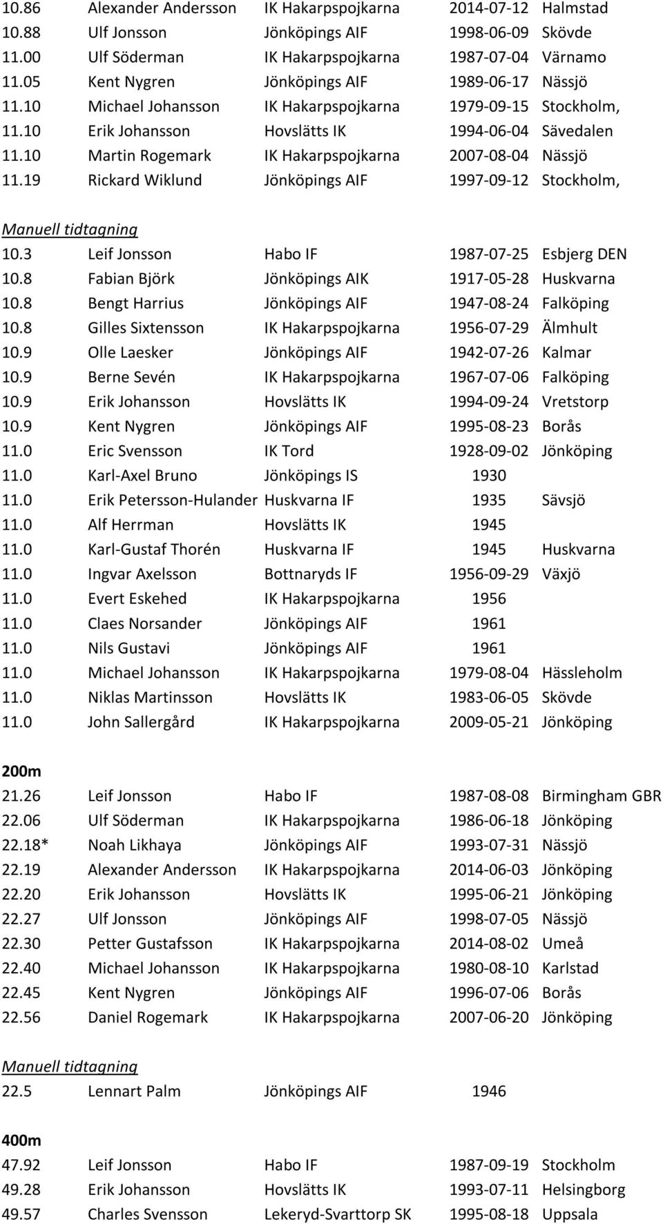 10 Martin Rogemark IK Hakarpspojkarna 2007-08-04 Nässjö 11.19 Rickard Wiklund Jönköpings AIF 1997-09-12 Stockholm, 10.3 Leif Jonsson Habo IF 1987-07-25 Esbjerg DEN 10.