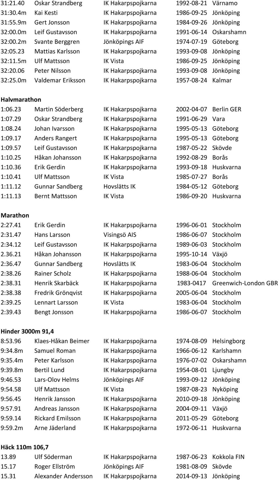 5m Ulf Mattsson IK Vista 1986-09-25 Jönköping 32:20.06 Peter Nilsson IK Hakarpspojkarna 1993-09-08 Jönköping 32:25.0m Valdemar Eriksson IK Hakarpspojkarna 1957-08-24 Kalmar Halvmarathon 1:06.