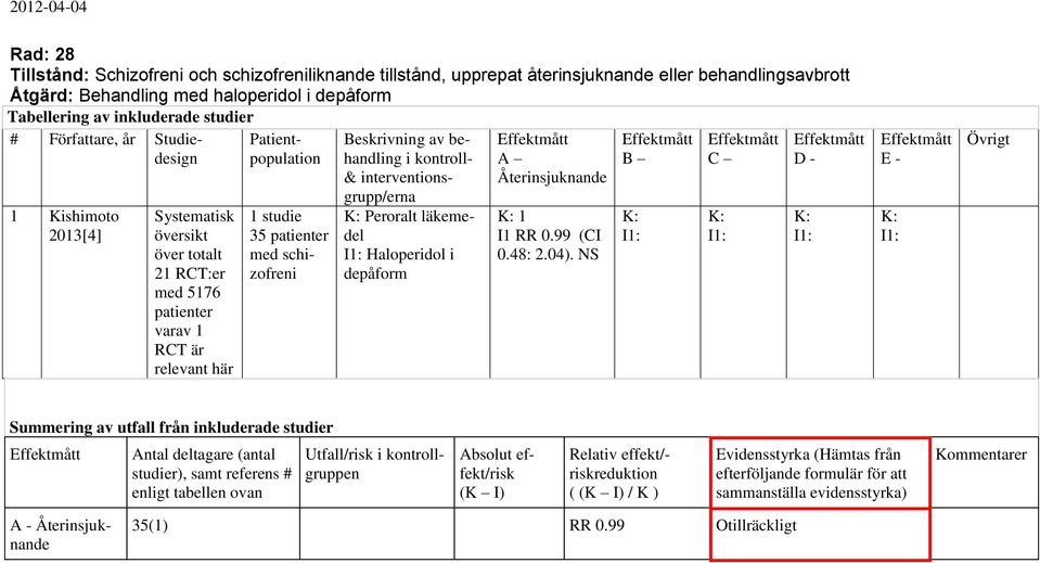 schizofreni Beskrivning av behandling i kontroll- & interventionsgrupp/erna Peroralt läkemedel Haloperidol i depåform A Återinsjuknande 1 I1 RR 0.99 (CI 0.48: 2.04).