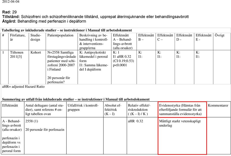 i Finland Beskrivning av behandling i kontroll- & interventionsgrupp/erna Antipsykotiskt läkemedel i peroral form Samma läkemedel I depåform A Behandlings-avbrott (alla orsaker) 1 I1 ahr 0.32 (CI 0.