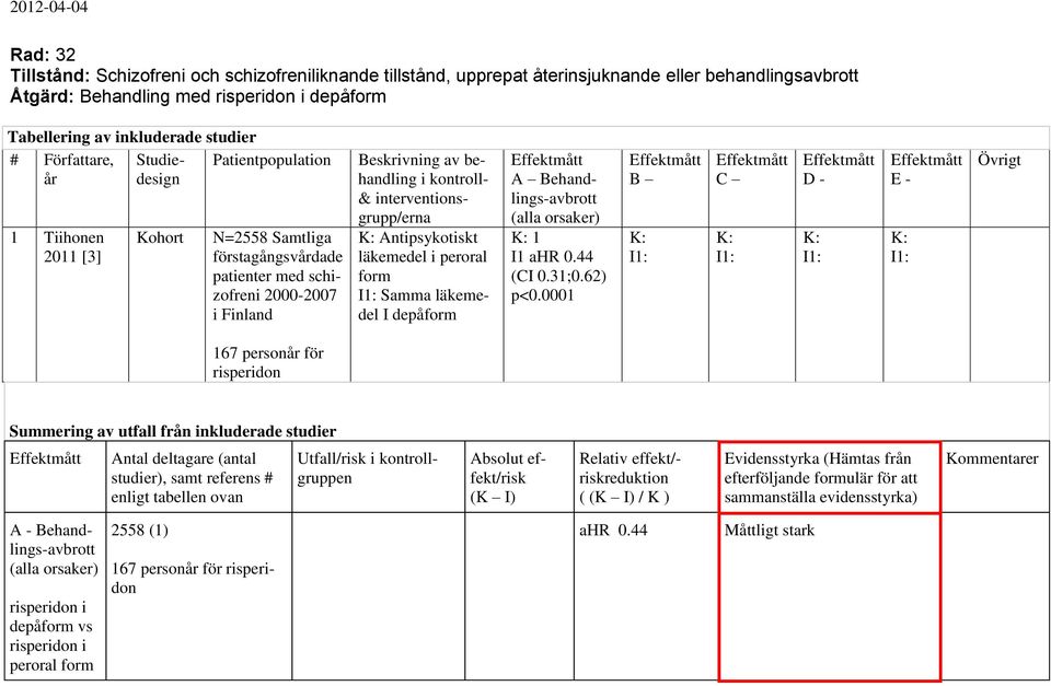 kontroll- & interventionsgrupp/erna Antipsykotiskt läkemedel i peroral form Samma läkemedel I depåform A Behandlings-avbrott (alla orsaker) 1 I1 ahr 0.44 (CI 0.31;0.62) p<0.