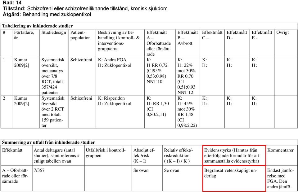Schizofreni Beskrivning av behandling i kontroll- & interventionsgrupp/erna Andra FGA Zuklopentixol Risperidon Zuklopentixol A Oförbättrade eller försämrade I1 RR 0,72 (CI95% 0,53;0.