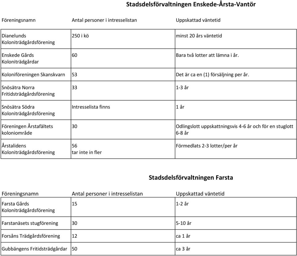 Snösätra Norra Fritidsträdgårdsförening 33 1-3 år Snösätra Södra Intresselista finns 1 år Föreningen Årstafältets koloniområde 30 Odlingslott uppskattningsvis