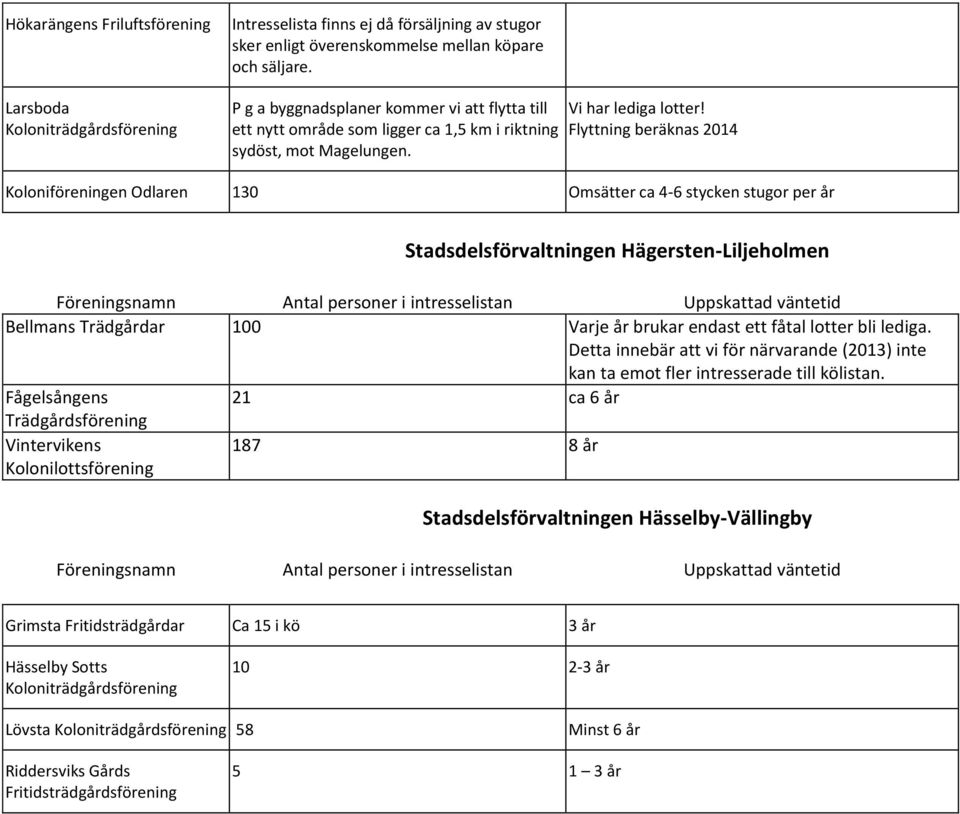 Flyttning beräknas 2014 Koloniföreningen Odlaren 130 Omsätter ca 4-6 stycken stugor per år Stadsdelsförvaltningen Hägersten-Liljeholmen Bellmans Trädgårdar 100 Varje år brukar endast ett fåtal lotter