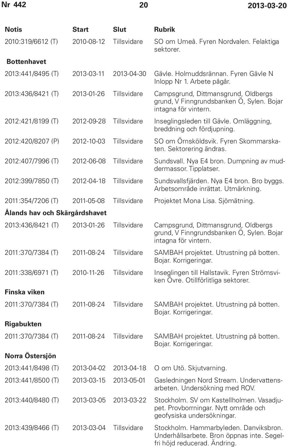 2012:421/8199 (T) 2012-09-28 Tillsvidare Inseglingsleden till Gävle. Omläggning, breddning och fördjupning. 2012:420/8207 (P) 2012-10-03 Tillsvidare SO om Örnsköldsvik. Fyren Skommarskaten.