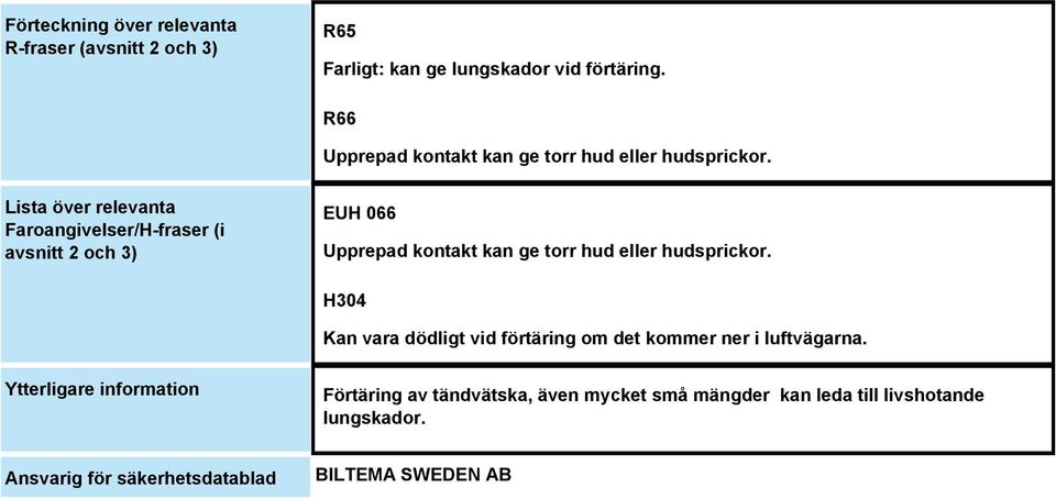 Lista över relevanta Faroangivelser/H-fraser (i avsnitt 2 och 3) EUH 066 Upprepad kontakt kan ge torr hud