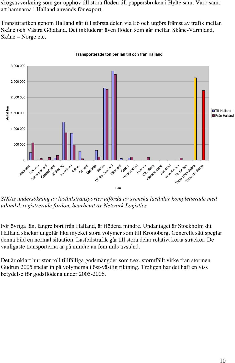 Transporterade ton per län till och från Halland 3 000 000 2 500 000 2 000 000 Antal ton 1 500 000 Till Halland Från Halland 1 000 000 500 000 0 Stockholm Uppsala Södermanland Östergötland Jönköping