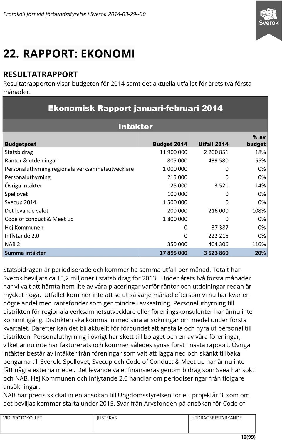 regionala verksamhetsutvecklare 1 000 000 0 0% Personaluthyrning 215 000 0 0% Övriga intäkter 25 000 3 521 14% Spellovet 100 000 0 0% Svecup 2014 1 500 000 0 0% Det levande valet 200 000 216 000 108%