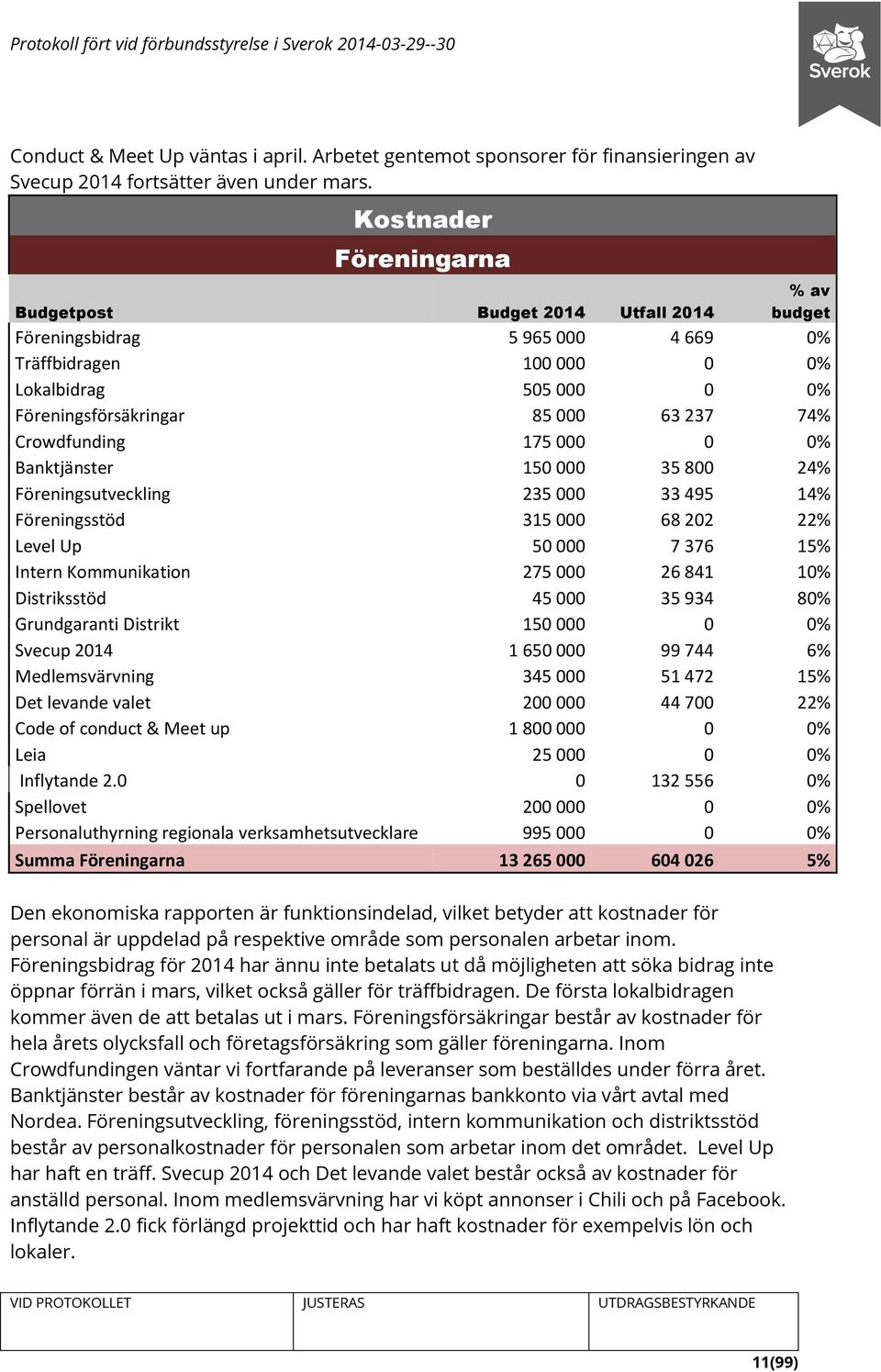 Crowdfunding 175 000 0 0% Banktjänster 150 000 35 800 24% Föreningsutveckling 235 000 33 495 14% Föreningsstöd 315 000 68 202 22% Level Up 50 000 7 376 15% Intern Kommunikation 275 000 26 841 10%