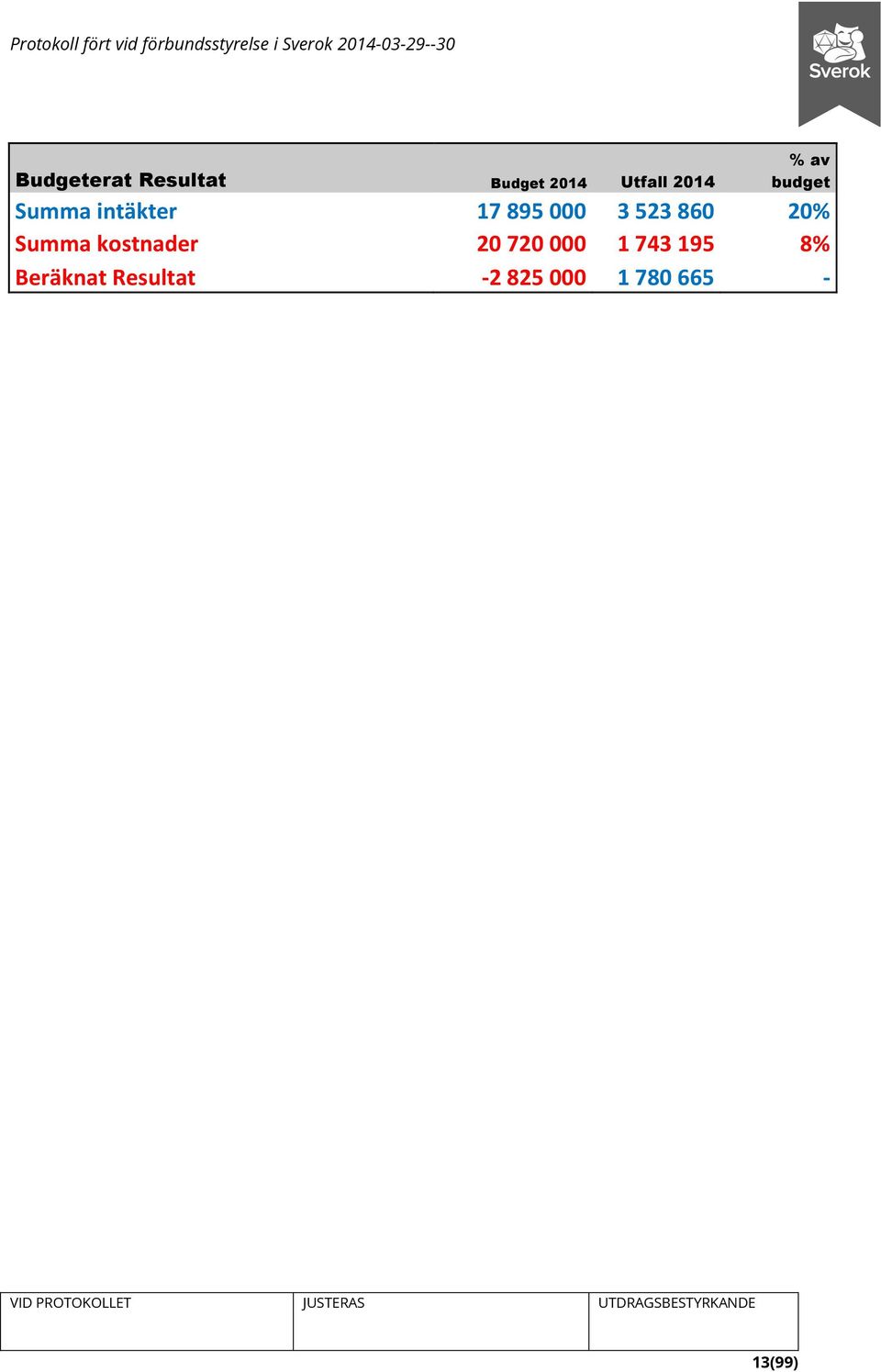 20% Summa kostnader 20 720 000 1 743 195 8%