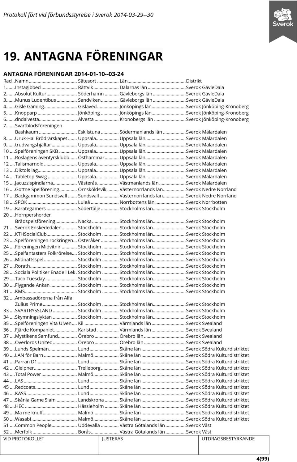 .. Knopparp... Jönköping... Jönköpings län... Sverok Jönköping-Kronoberg 6... dndalvesta... Alvesta... Kronobergs län... Sverok Jönköping-Kronoberg 7... Svartblodsföreningen Bashkaum... Eskilstuna.