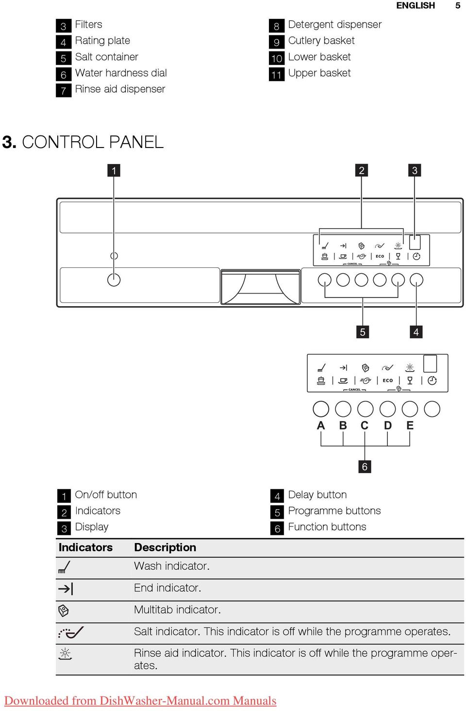 CONTROL PANEL 1 2 3 5 4 A B C D E 1 On/off button 2 Indicators 3 Display Indicators Description Wash indicator. End indicator.