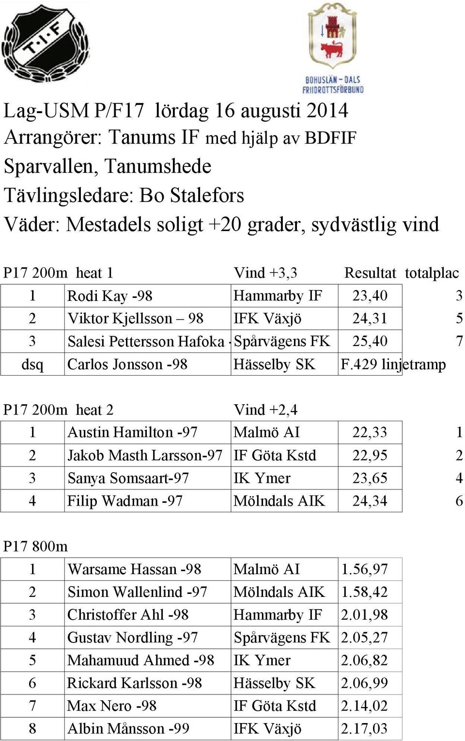 429 linjetramp P17 200m heat 2 Vind +2,4 1 Austin Hamilton -97 Malmö AI 22,33 1 2 Jakob Masth Larsson-97 IF Göta Kstd 22,95 2 3 Sanya Somsaart-97 IK Ymer 23,65 4 4 Filip Wadman -97 Mölndals AIK 24,34