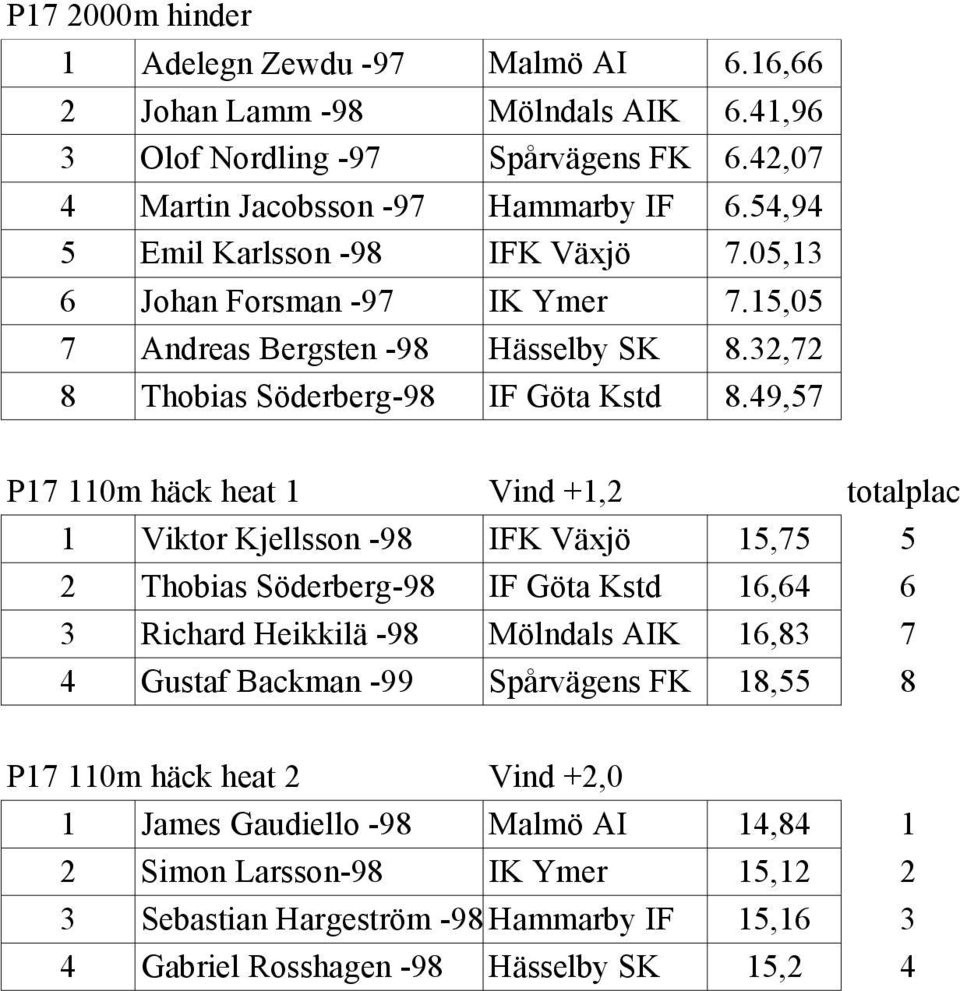 49,57 P17 110m häck heat 1 Vind +1,2 totalplac 1 Viktor Kjellsson -98 IFK Växjö 15,75 5 2 Thobias Söderberg-98 IF Göta Kstd 16,64 6 3 Richard Heikkilä -98 Mölndals AIK 16,83 7 4 Gustaf