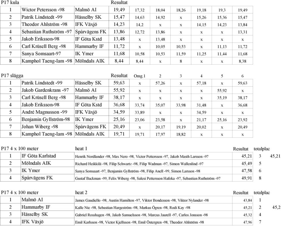 10,53 x 11,13 11,72 7 Sanya Somsaart-97 IK Ymer 11,68 10,58 10,53 11,59 11,25 11,44 11,68 8 Kamphol Taeng-Iam -98 Mölndals AIK 8,44 8,44 x 8 x x 8,38 P17 slägga Omg.
