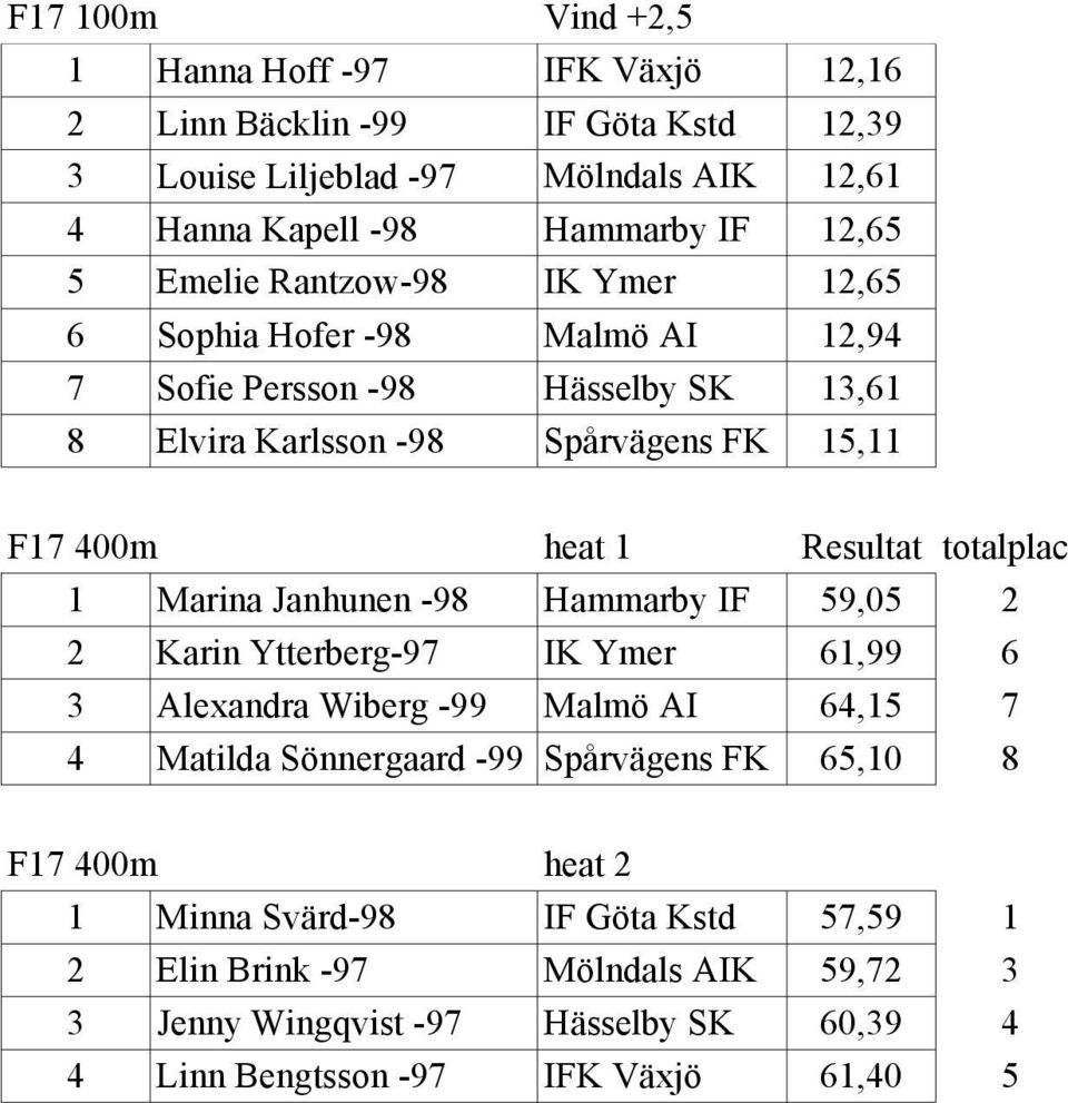 totalplac 1 Marina Janhunen -98 Hammarby IF 59,05 2 2 Karin Ytterberg-97 IK Ymer 61,99 6 3 Alexandra Wiberg -99 Malmö AI 64,15 7 4 Matilda Sönnergaard -99 Spårvägens FK