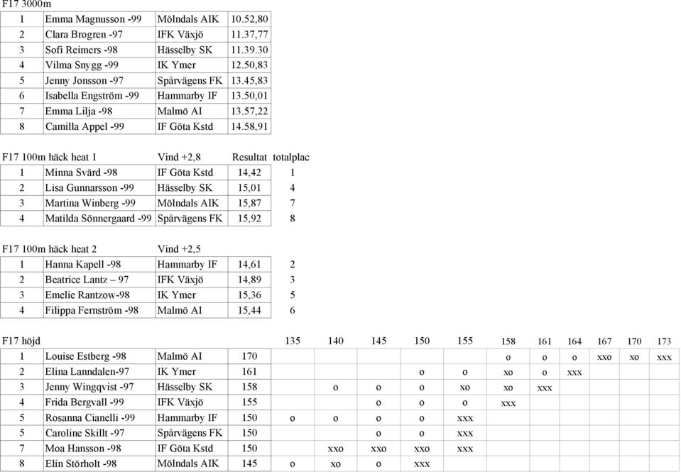 58,91 F17 100m häck heat 1 Vind +2,8 totalplac 1 Minna Svärd -98 IF Göta Kstd 14,42 1 2 Lisa Gunnarsson -99 Hässelby SK 15,01 4 3 Martina Winberg -99 Mölndals AIK 15,87 7 4 Matilda Sönnergaard -99