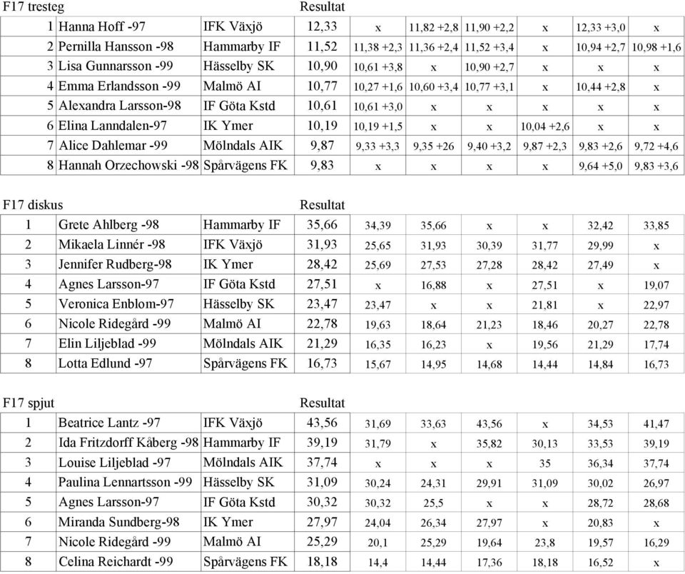 6 Elina Lanndalen-97 IK Ymer 10,19 10,19 +1,5 x x 10,04 +2,6 x x 7 Alice Dahlemar -99 Mölndals AIK 9,87 9,33 +3,3 9,35 +26 9,40 +3,2 9,87 +2,3 9,83 +2,6 9,72 +4,6 8 Hannah Orzechowski -98 Spårvägens