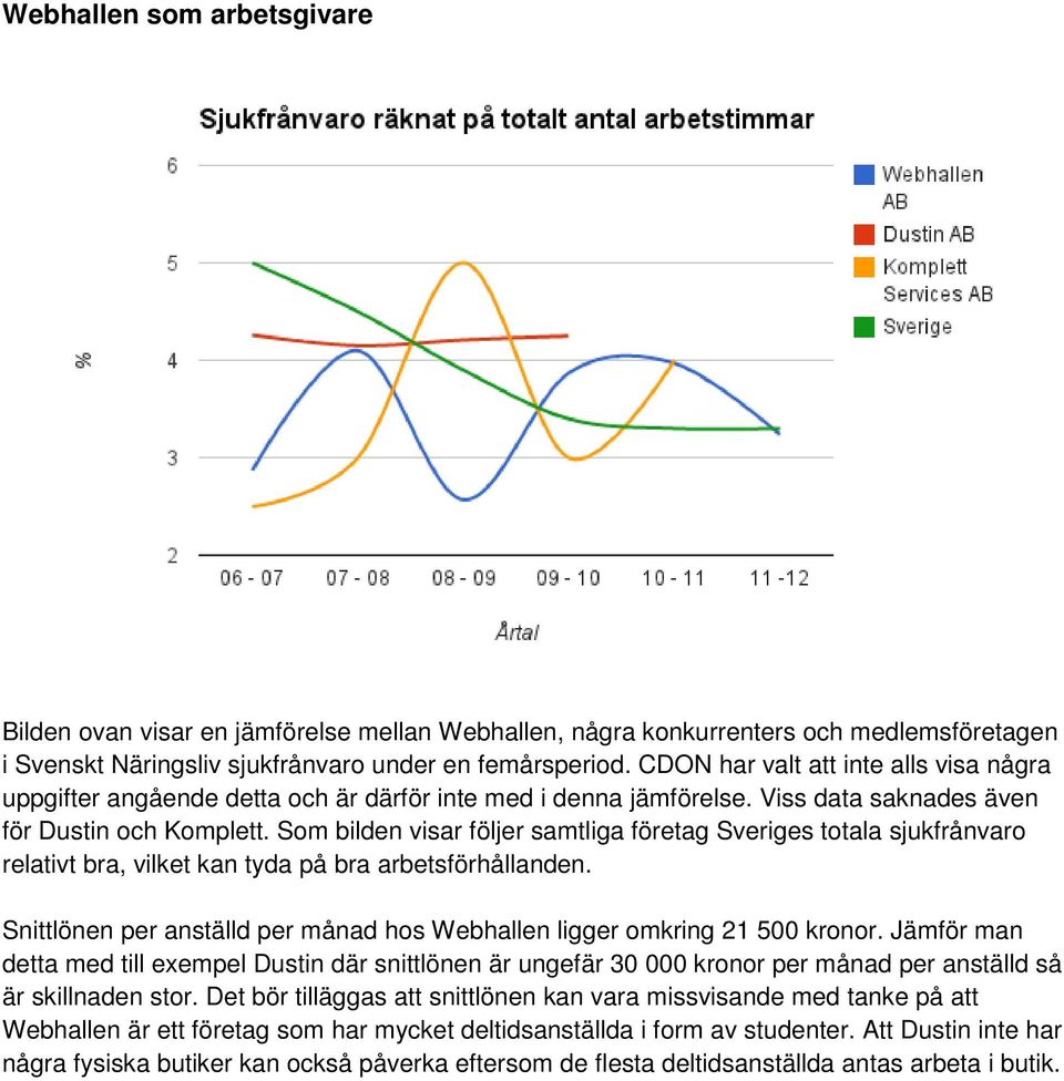 Som bilden visar följer samtliga företag Sveriges totala sjukfrånvaro relativt bra, vilket kan tyda på bra arbetsförhållanden.