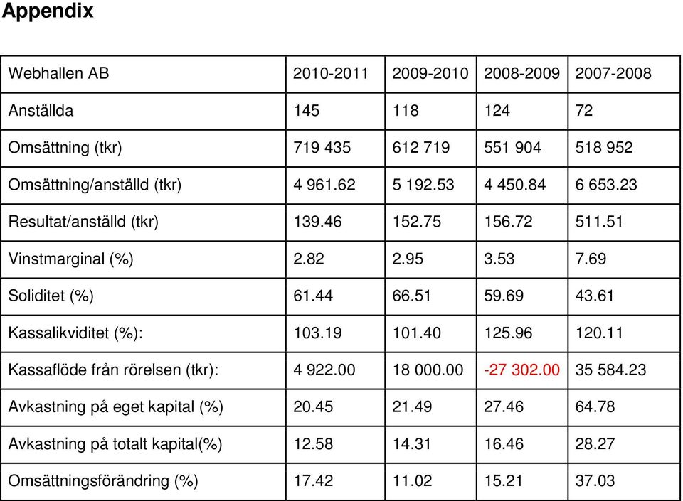 69 Soliditet (%) 61.44 66.51 59.69 43.61 Kassalikviditet (%): 103.19 101.40 125.96 120.11 Kassaflöde från rörelsen (tkr): 4 922.00 18 000.00-27 302.