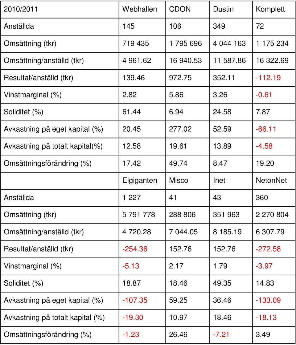 11 Avkastning på totalt kapital(%) 12.58 19.61 13.89-4.58 Omsättningsförändring (%) 17.42 49.74 8.47 19.