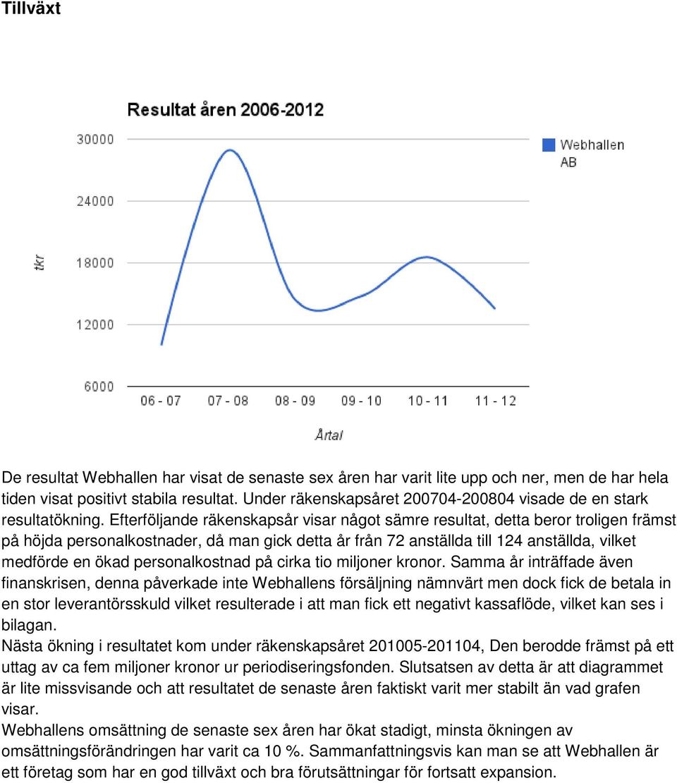 Efterföljande räkenskapsår visar något sämre resultat, detta beror troligen främst på höjda personalkostnader, då man gick detta år från 72 anställda till 124 anställda, vilket medförde en ökad