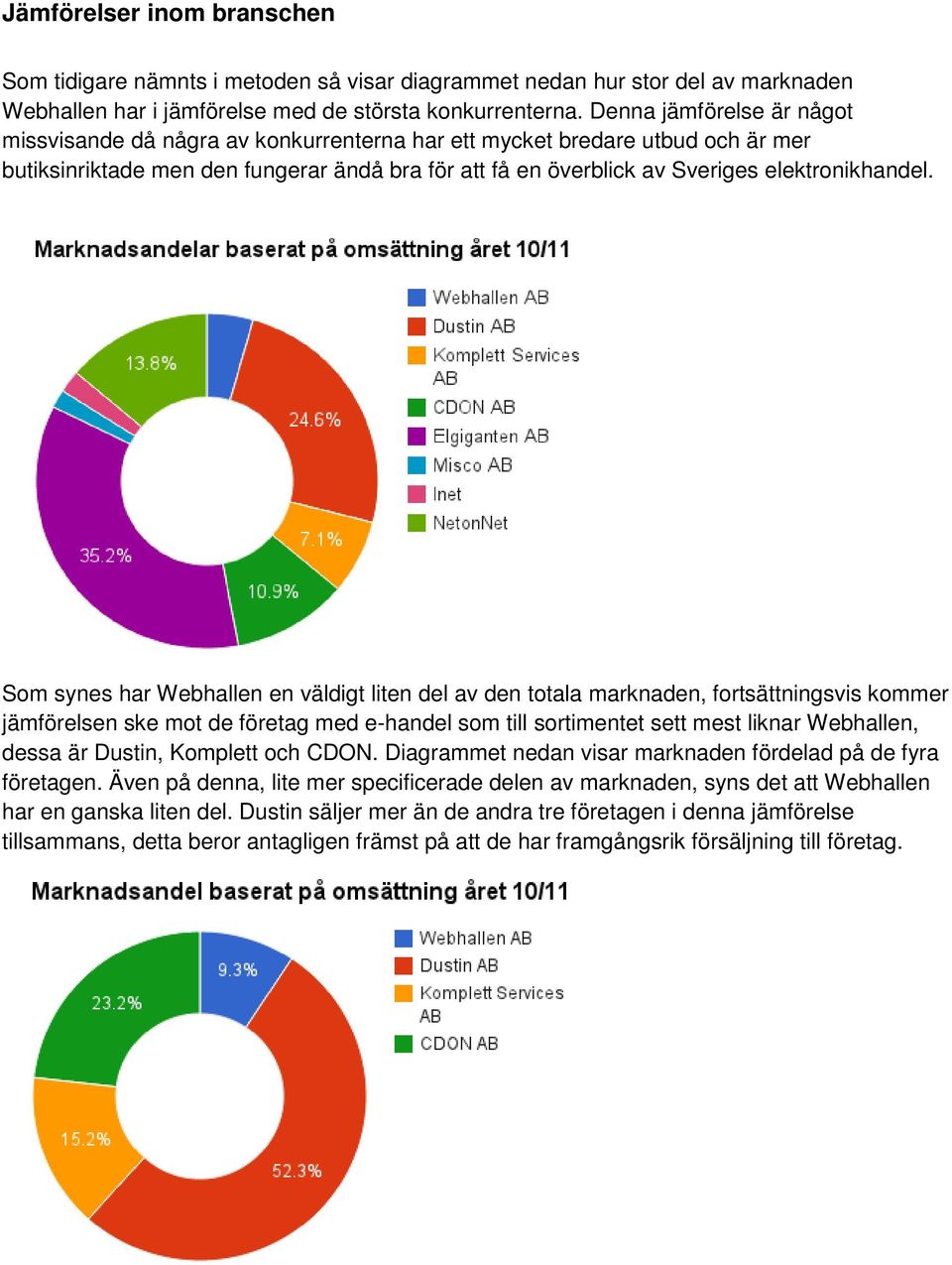 Som synes har Webhallen en väldigt liten del av den totala marknaden, fortsättningsvis kommer jämförelsen ske mot de företag med e-handel som till sortimentet sett mest liknar Webhallen, dessa är