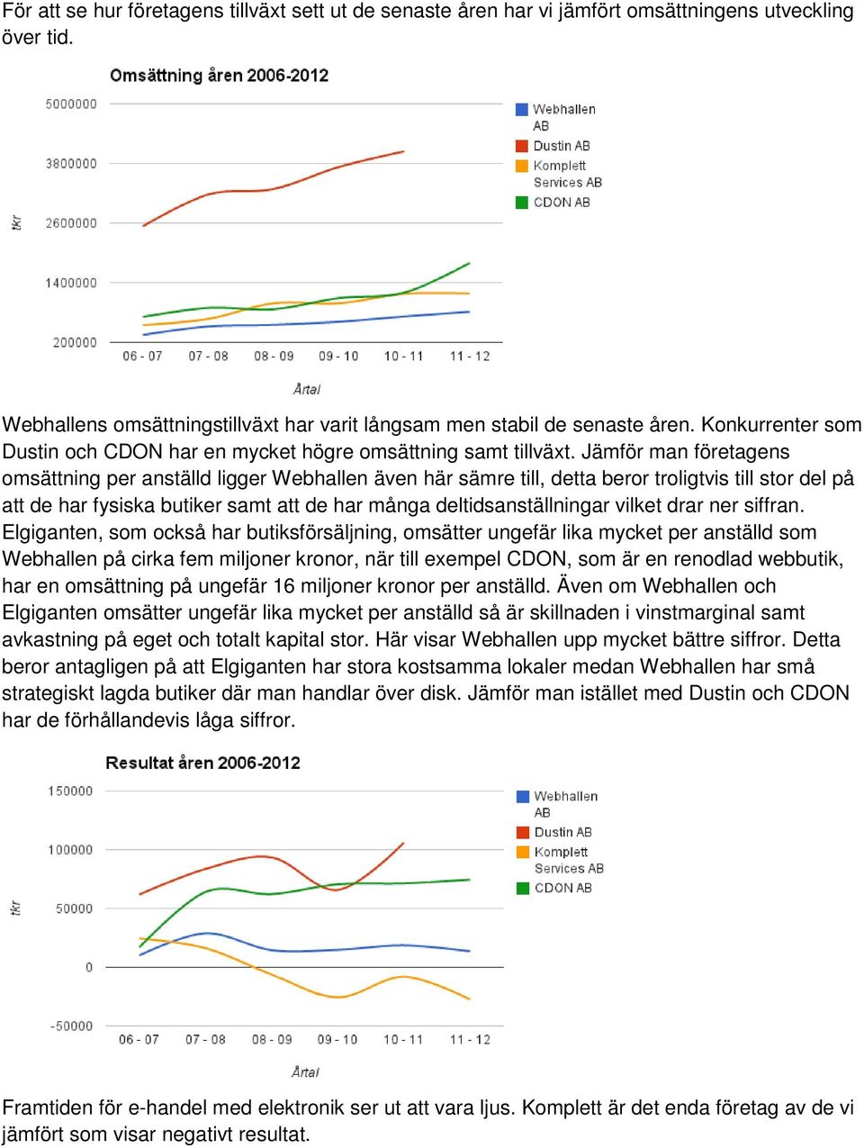 Jämför man företagens omsättning per anställd ligger Webhallen även här sämre till, detta beror troligtvis till stor del på att de har fysiska butiker samt att de har många deltidsanställningar