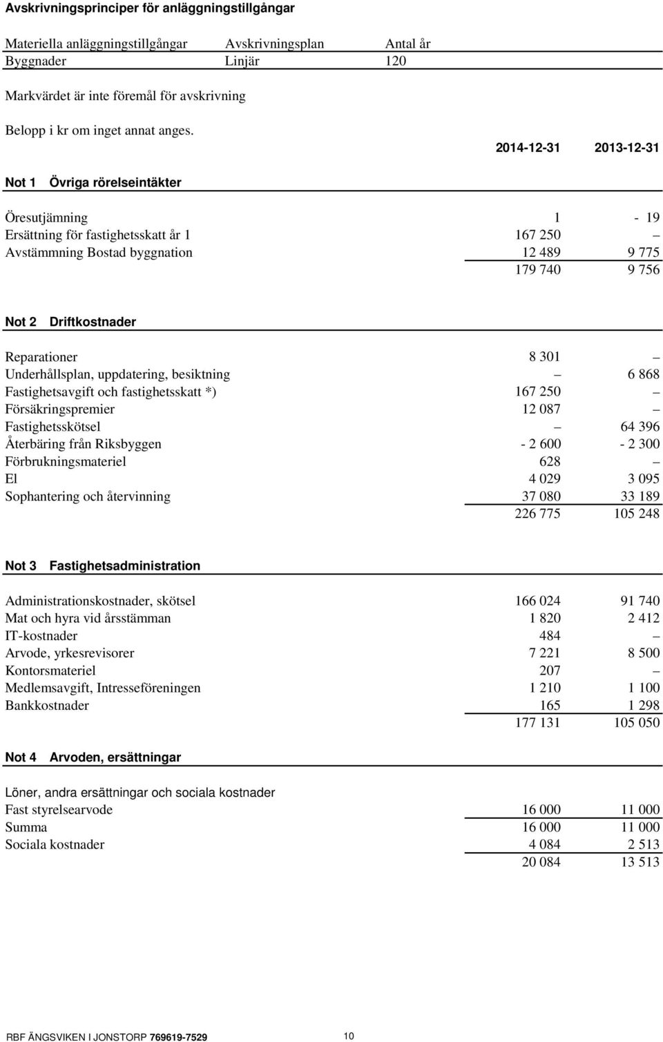 2014-12-31 2013-12-31 Not 1 Övriga rörelseintäkter Öresutjämning 1-19 Ersättning för fastighetsskatt år 1 167 250 Avstämmning Bostad byggnation 12 489 9 775 179 740 9 756 Not 2 Driftkostnader