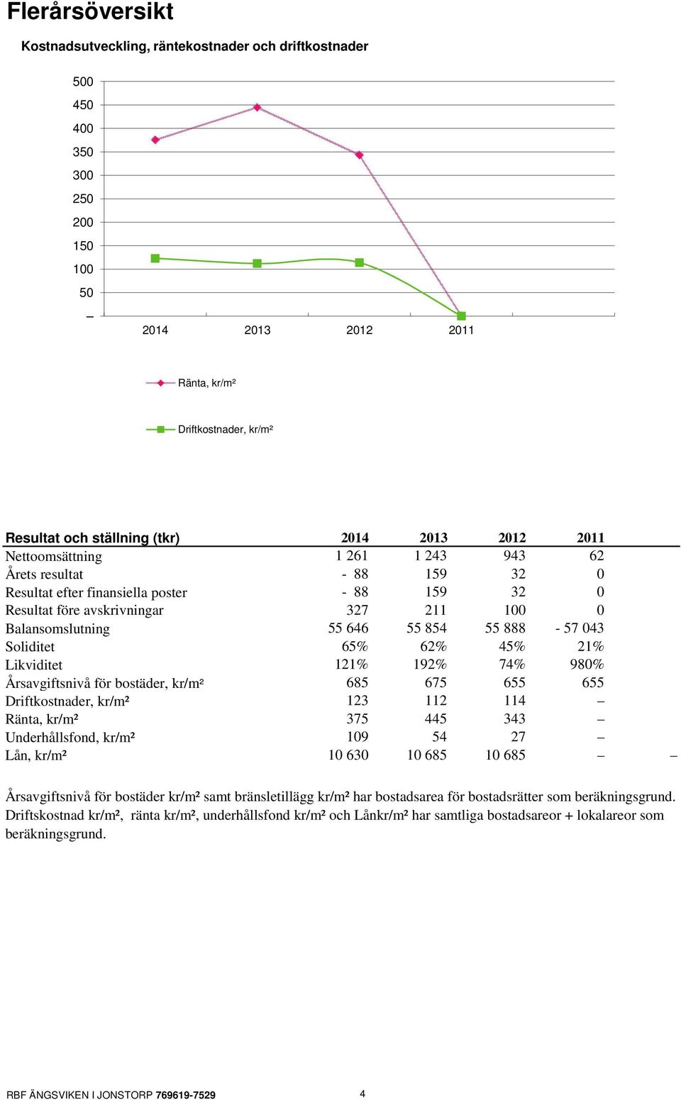 55 888-57 043 Soliditet 65% 62% 45% 21% Likviditet 121% 192% 74% 980% Årsavgiftsnivå för bostäder, kr/m² 685 675 655 655 Driftkostnader, kr/m² 123 112 114 Ränta, kr/m² 375 445 343 Underhållsfond,