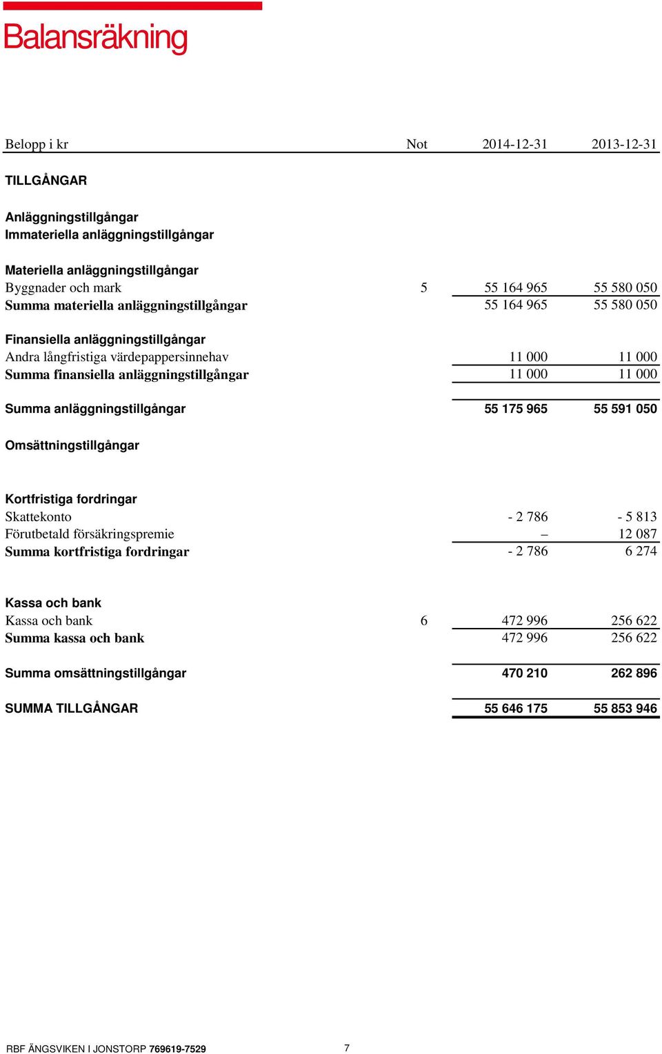 anläggningstillgångar 11 000 11 000 Summa anläggningstillgångar 55 175 965 55 591 050 Omsättningstillgångar Kortfristiga fordringar Skattekonto - 2 786-5 813 Förutbetald försäkringspremie 12 087