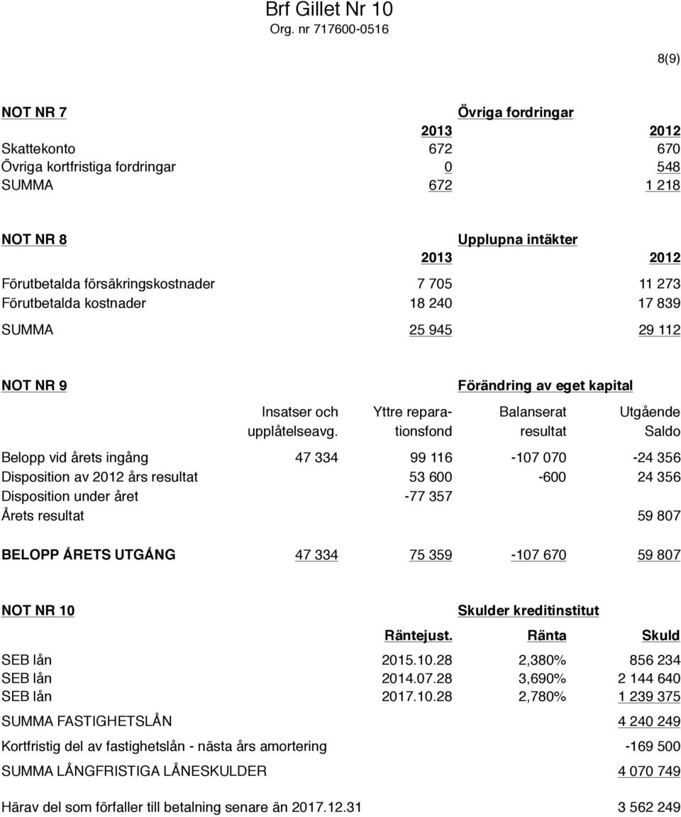 Förutbetalda kostnader 18 240 17 839 SUMMA 25 945 29 112 NOT NR 9 Förändring av eget kapital Insatser och Yttre repara- Balanserat Utgående upplåtelseavg.