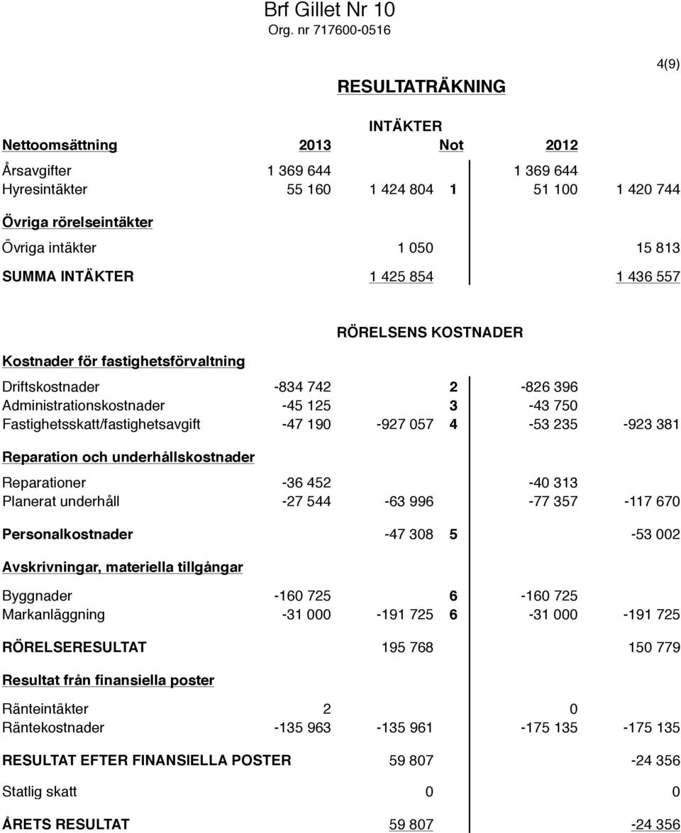 050 15 813 SUMMA INTÄKTER 1 425 854 1 436 557 Kostnader för fastighetsförvaltning RÖRELSENS KOSTNADER Driftskostnader -834 742 2-826 396 Administrationskostnader -45 125 3-43 750