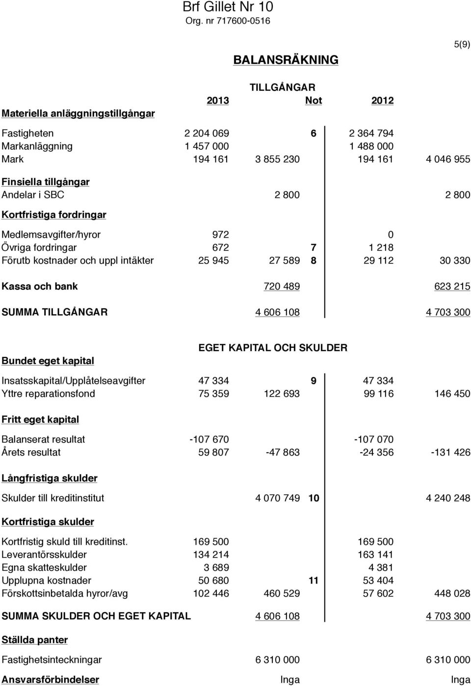 955 Finsiella tillgångar Andelar i SBC 2 800 2 800 Kortfristiga fordringar Medlemsavgifter/hyror 972 0 Övriga fordringar 672 7 1 218 Förutb kostnader och uppl intäkter 25 945 27 589 8 29 112 30 330