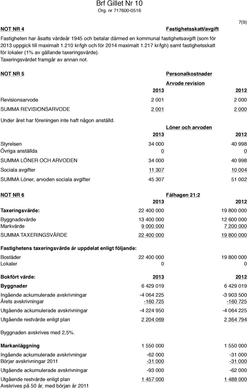 7(9) NOT NR 5 Personalkostnader Arvode revision Revisionsarvode 2 001 2 000 SUMMA REVISIONSARVODE 2 001 2 000 Under året har föreningen inte haft någon anställd.