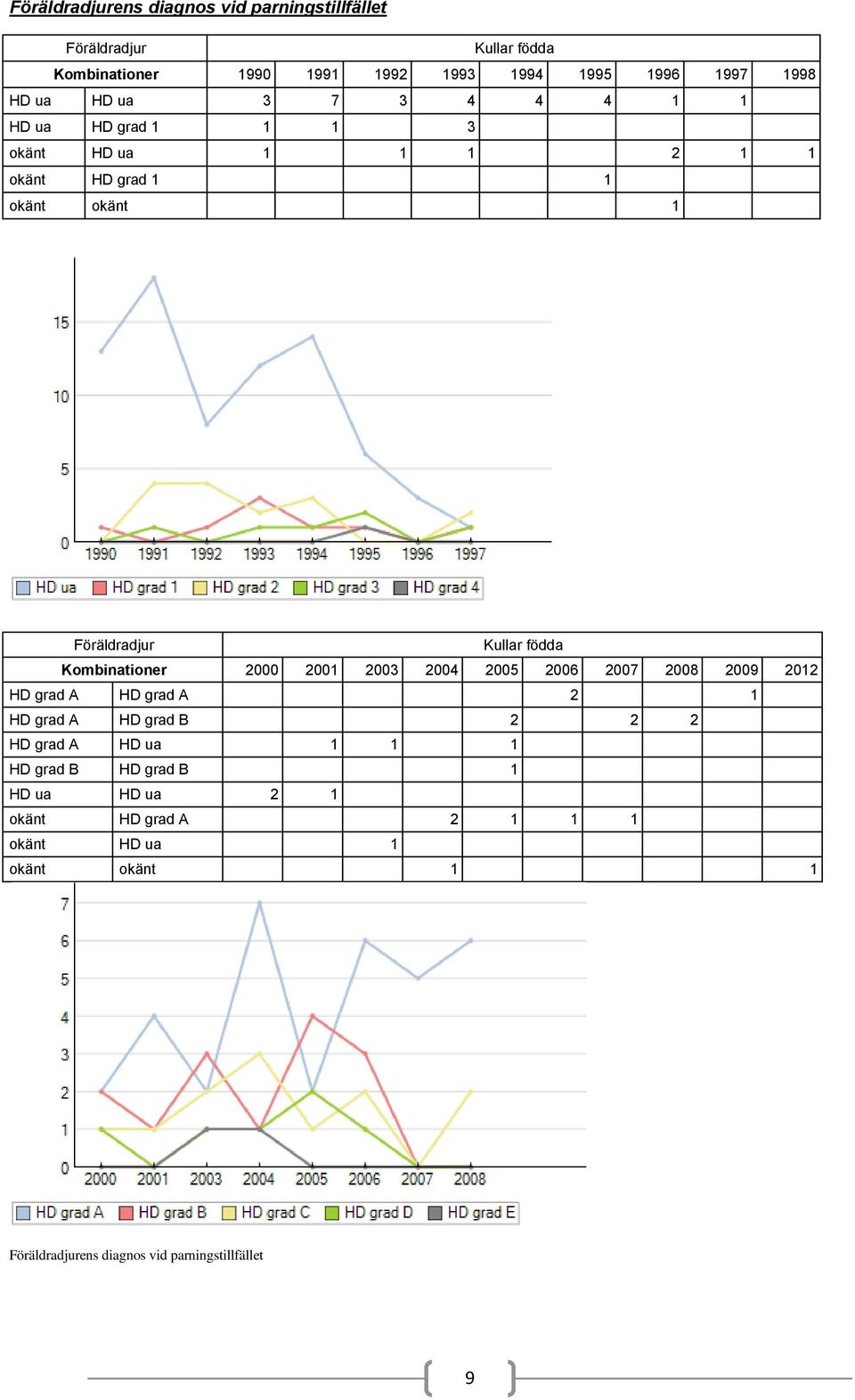 Kombinationer 2000 2001 2003 2004 2005 2006 2007 2008 2009 2012 HD grad A HD grad A 2 1 HD grad A HD grad B 2 2 2 HD grad A HD ua 1 1