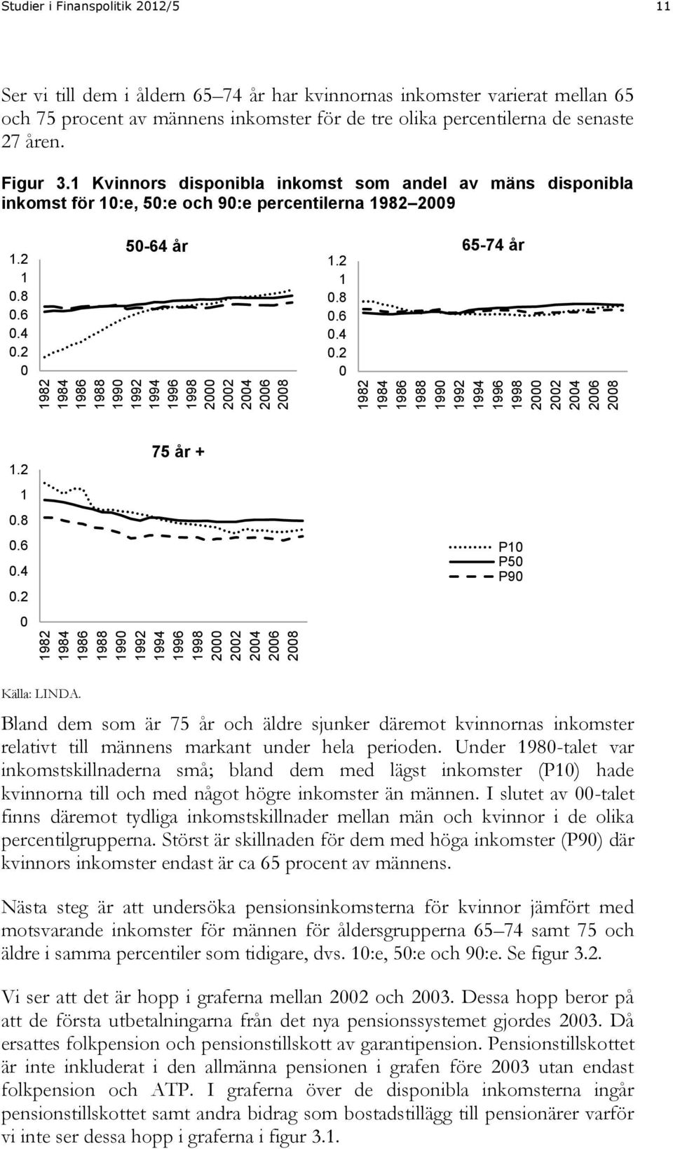 Kvinnors disponibla inkomst som andel av mäns disponibla inkomst för 0:e, 50:e och 90:e percentilerna.2 0.6 0.4 0.2 0 50-64 år.2 0.6 0.4 0.2 0 65-74 år.2 0.6 0.4 0.2 0 75 år + P0 P50 P90 Källa: LINDA.