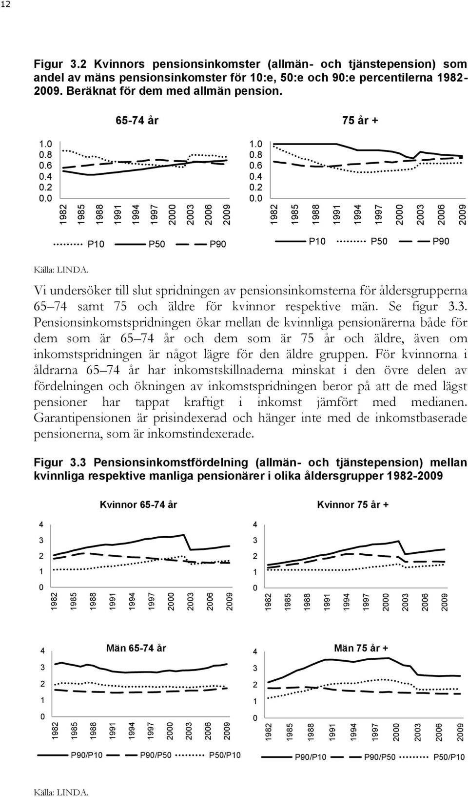 Vi undersöker till slut spridningen av pensionsinkomsterna för åldersgrupperna 65 74 samt 75 och äldre för kvinnor respektive män. Se figur 3.