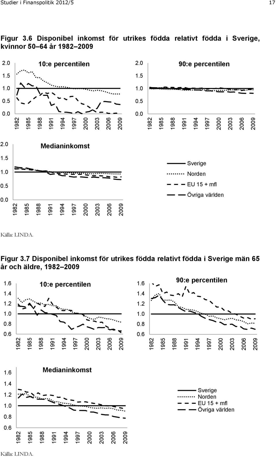 Figur 3.7 Disponibel inkomst för utrikes födda relativt födda i Sverige män 65 år och äldre,.6.4 0:e percentilen.6.4 90:e percentilen.