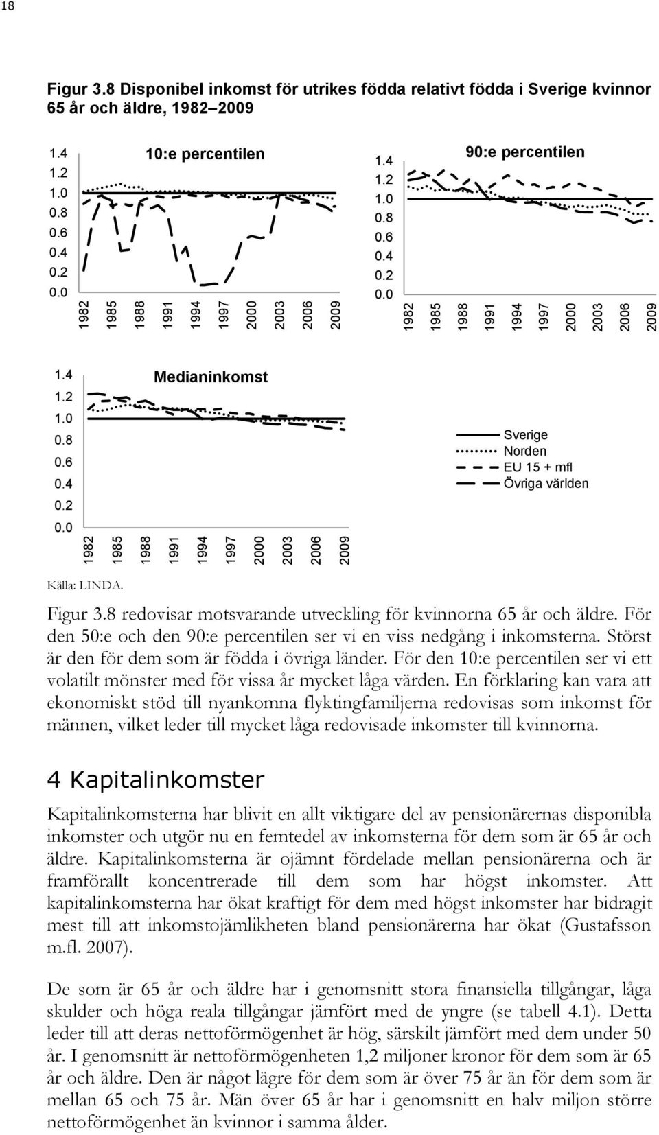 Störst är den för dem som är födda i övriga länder. För den 0:e percentilen ser vi ett volatilt mönster med för vissa år mycket låga värden.