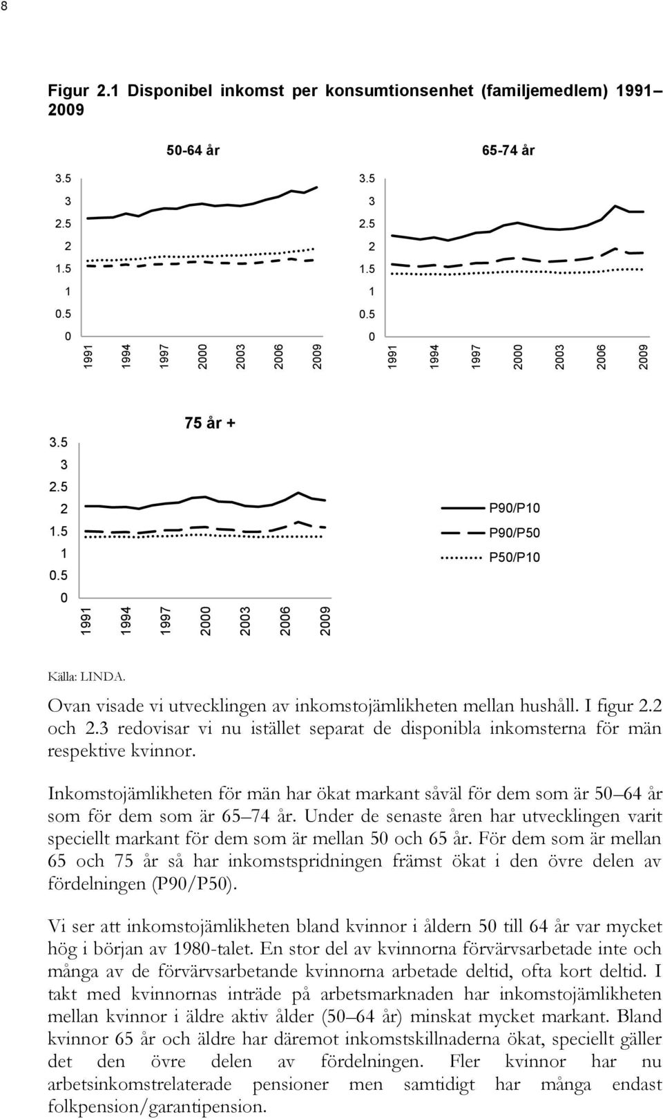 Inkomstojämlikheten för män har ökat markant såväl för dem som är 50 64 år som för dem som är 65 74 år.