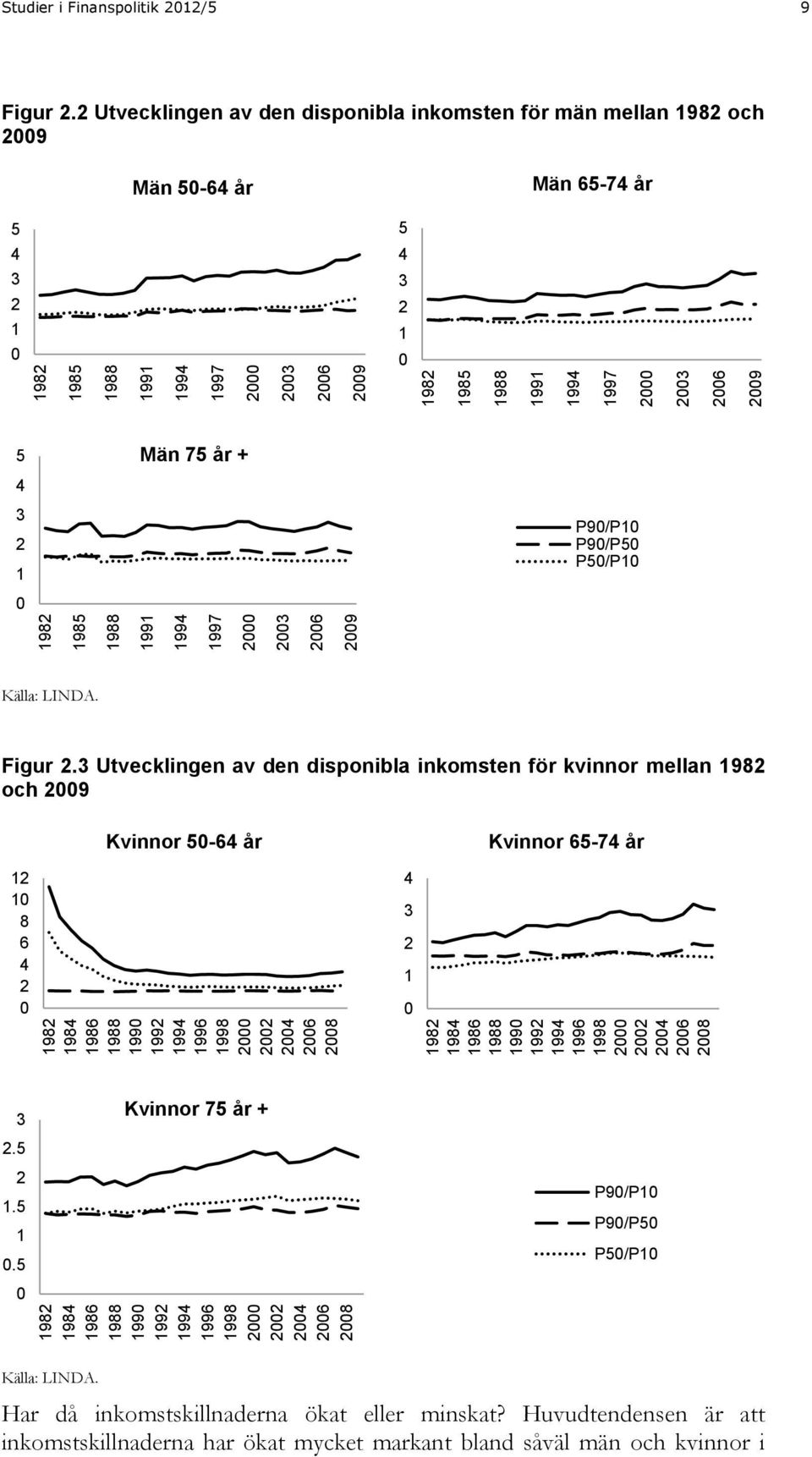 Figur 2.3 Utvecklingen av den disponibla inkomsten för kvinnor mellan och Kvinnor 50-64 år Kvinnor 65-74 år 2 0 8 6 4 2 0 4 3 2 0 3 Kvinnor 75 år + 2.5 2.5 0.