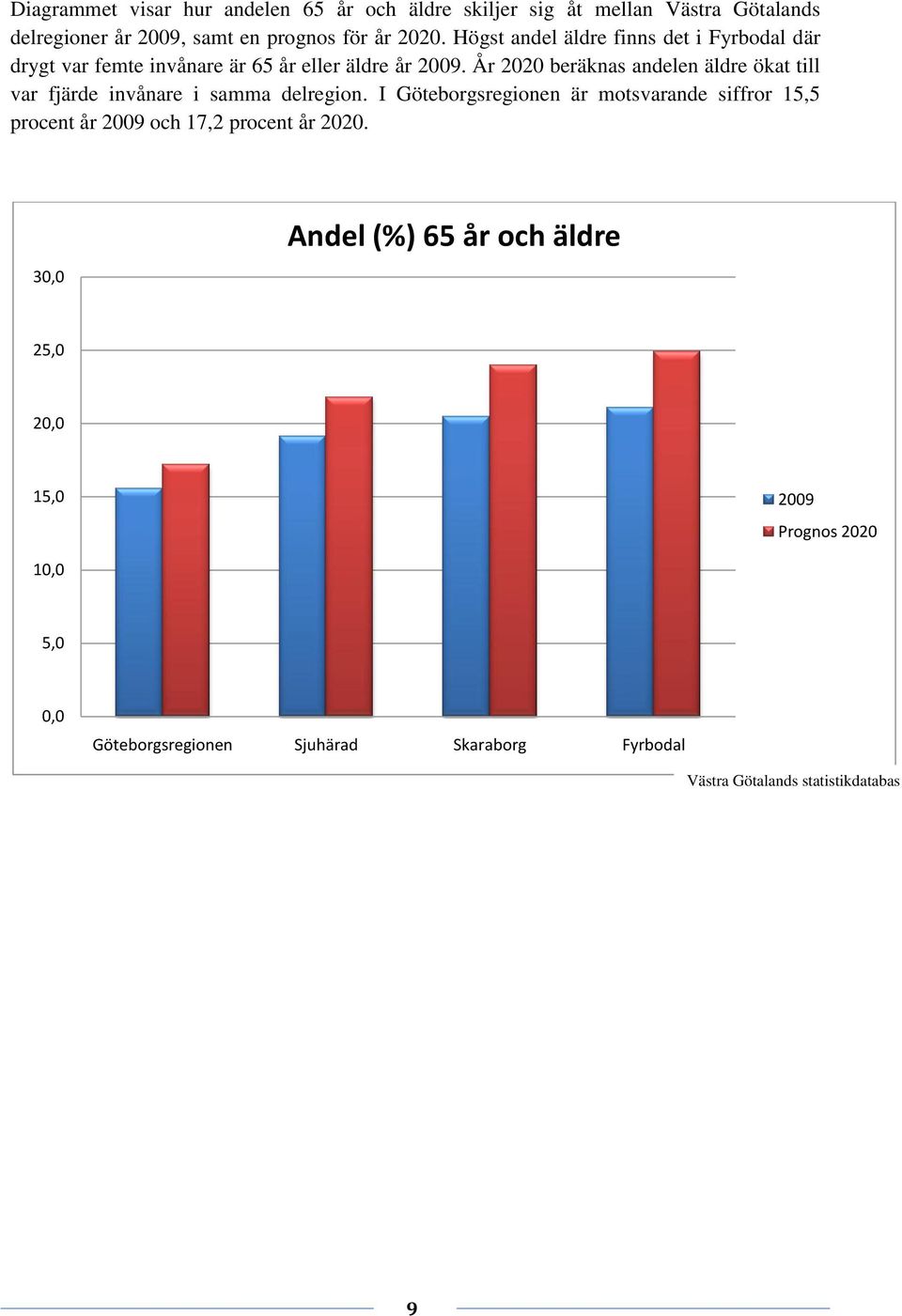 År 2020 beräknas andelen äldre ökat till var fjärde invånare i samma delregion.