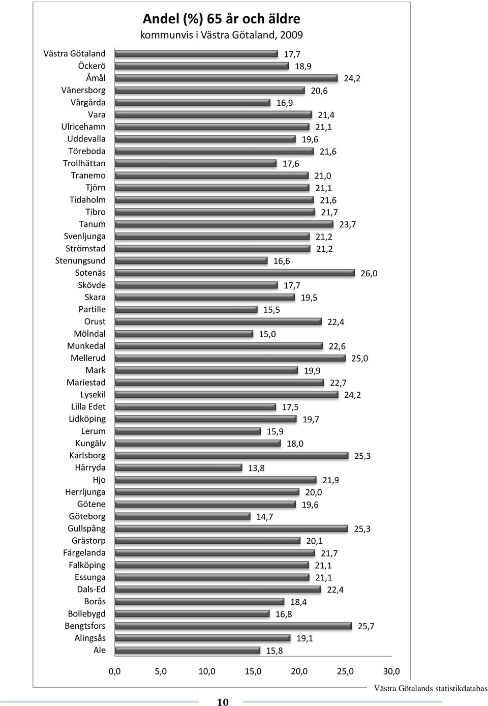 Bollebygd Bengtsfors Alingsås Ale Andel (%) 65 år och äldre kommunvis i Västra Götaland, 2009 13,8 15,5 15,0 14,7 16,6 17,5 19,7 15,9 18,0 20,1 21,7 21,1 21,1 22,4 18,4 16,8 15,8 17,7 18,9 16,9 17,6