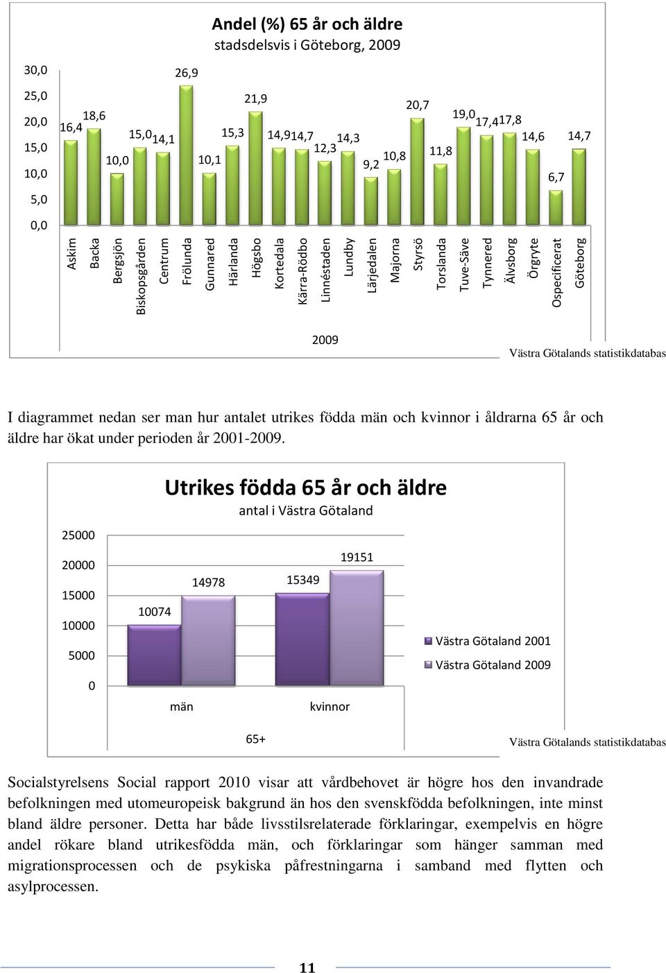 10,1 9,2 10,8 11,8 6,7 0,0 2009 Västra Götalands statistikdatabas I diagrammet nedan ser man hur antalet utrikes födda män och kvinnor i åldrarna 65 år och äldre har ökat under perioden år 2001-2009.