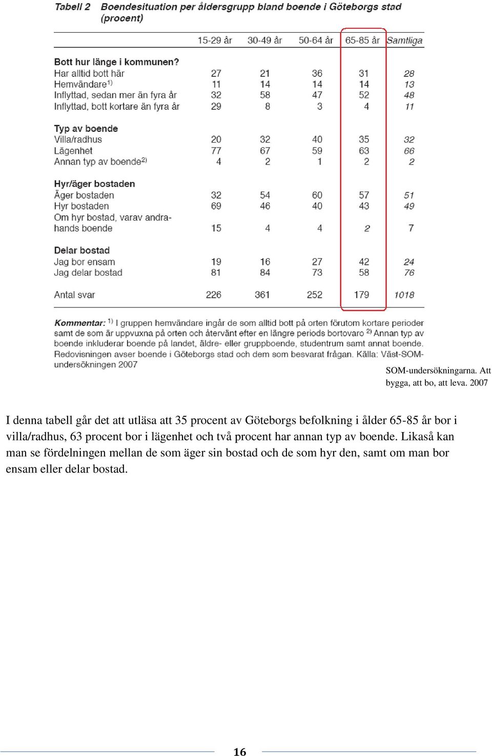 65-85 år bor i villa/radhus, 63 procent bor i lägenhet och två procent har annan typ av