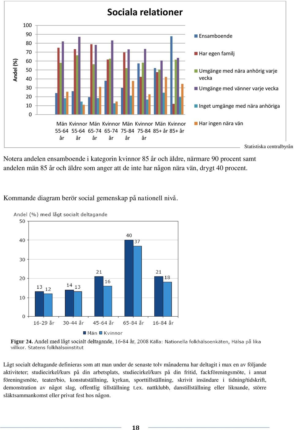 85 år och äldre, närmare 90 procent samt andelen män 85 år och äldre som anger att de inte har någon nära vän, drygt 40 procent. Kommande diagram berör social gemenskap på nationell nivå.