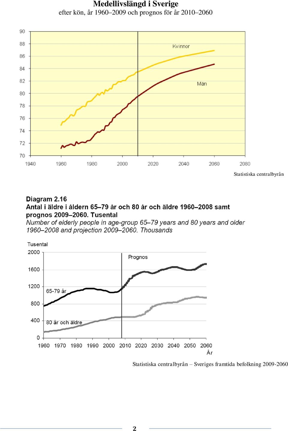 Statistiska centralbyrån Statistiska