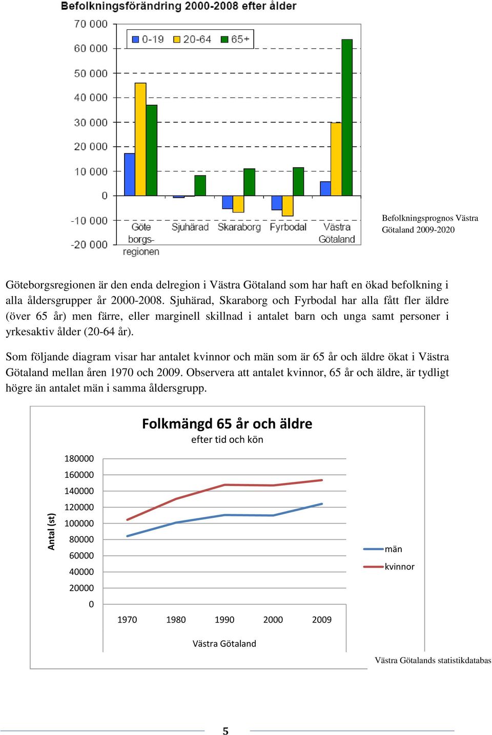 Som följande diagram visar har antalet kvinnor och män som är 65 år och äldre ökat i Västra Götaland mellan åren 1970 och 2009.