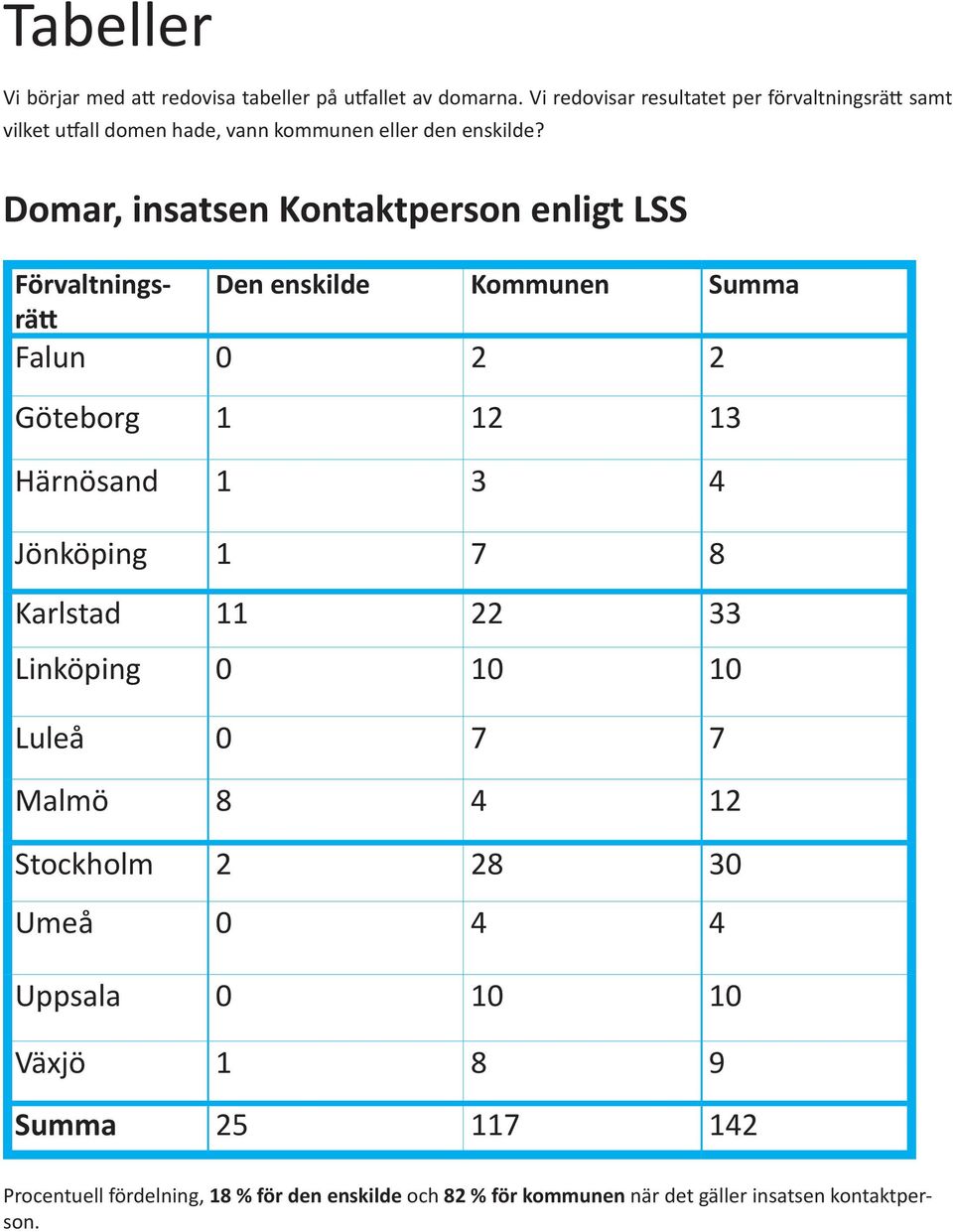 Domar, insatsen Kontaktperson enligt LSS Förvaltningsrätt Den enskilde Kommunen Summa Falun 0 2 2 Göteborg 1 12 13 Härnösand 1 3 4 Jönköping